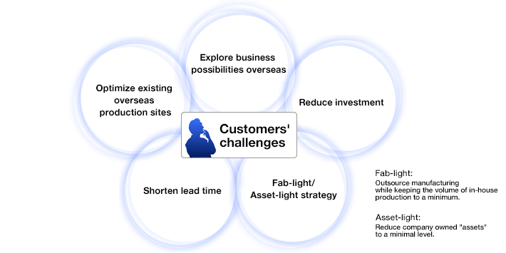 Customers' challenges